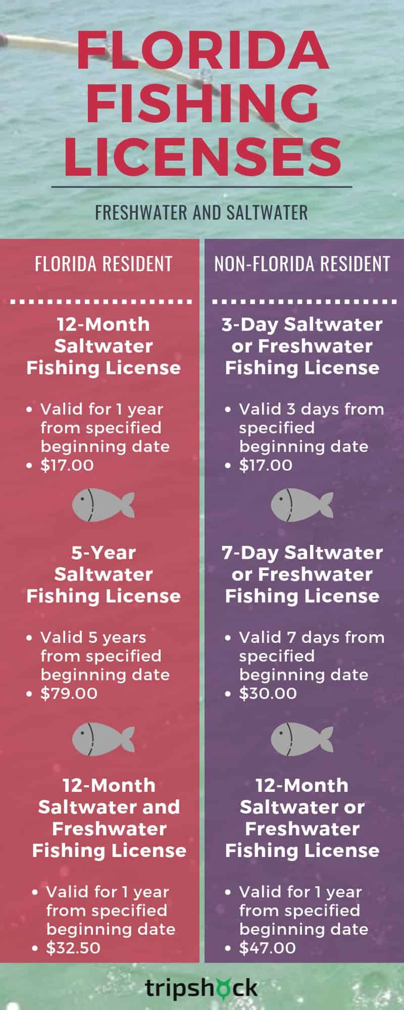 saltwater and freshwater fishing license prices and information